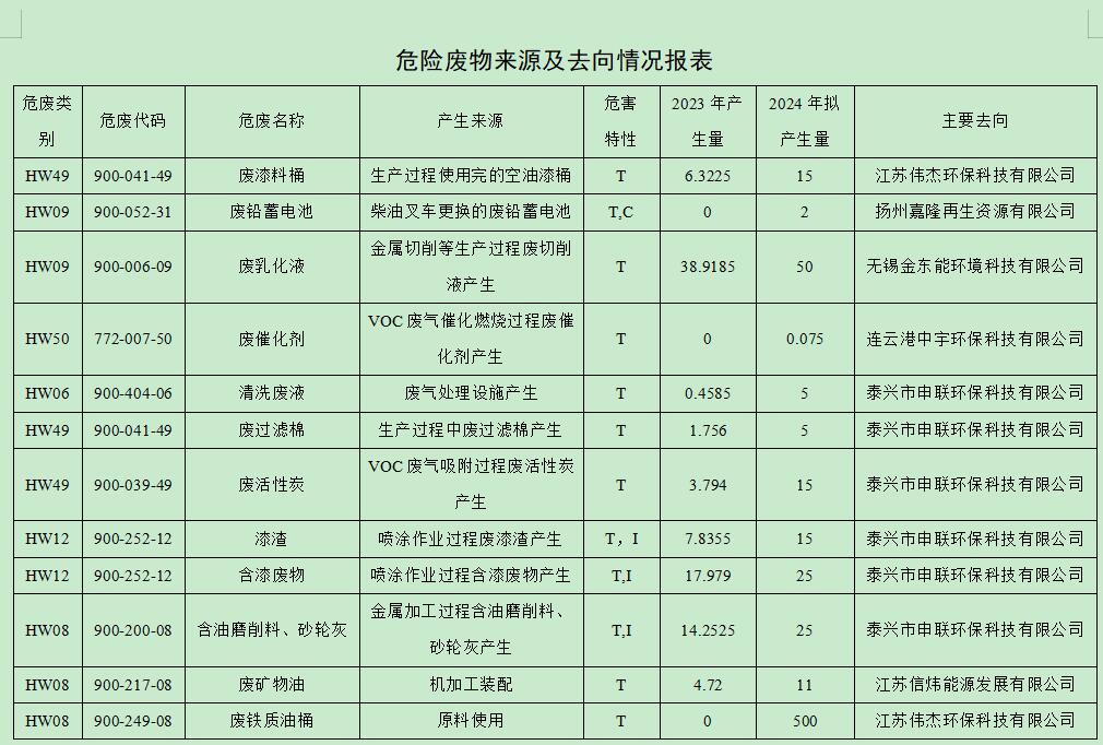 江苏鸿运国际重型机床有限公司危险废物污染防治信息果真